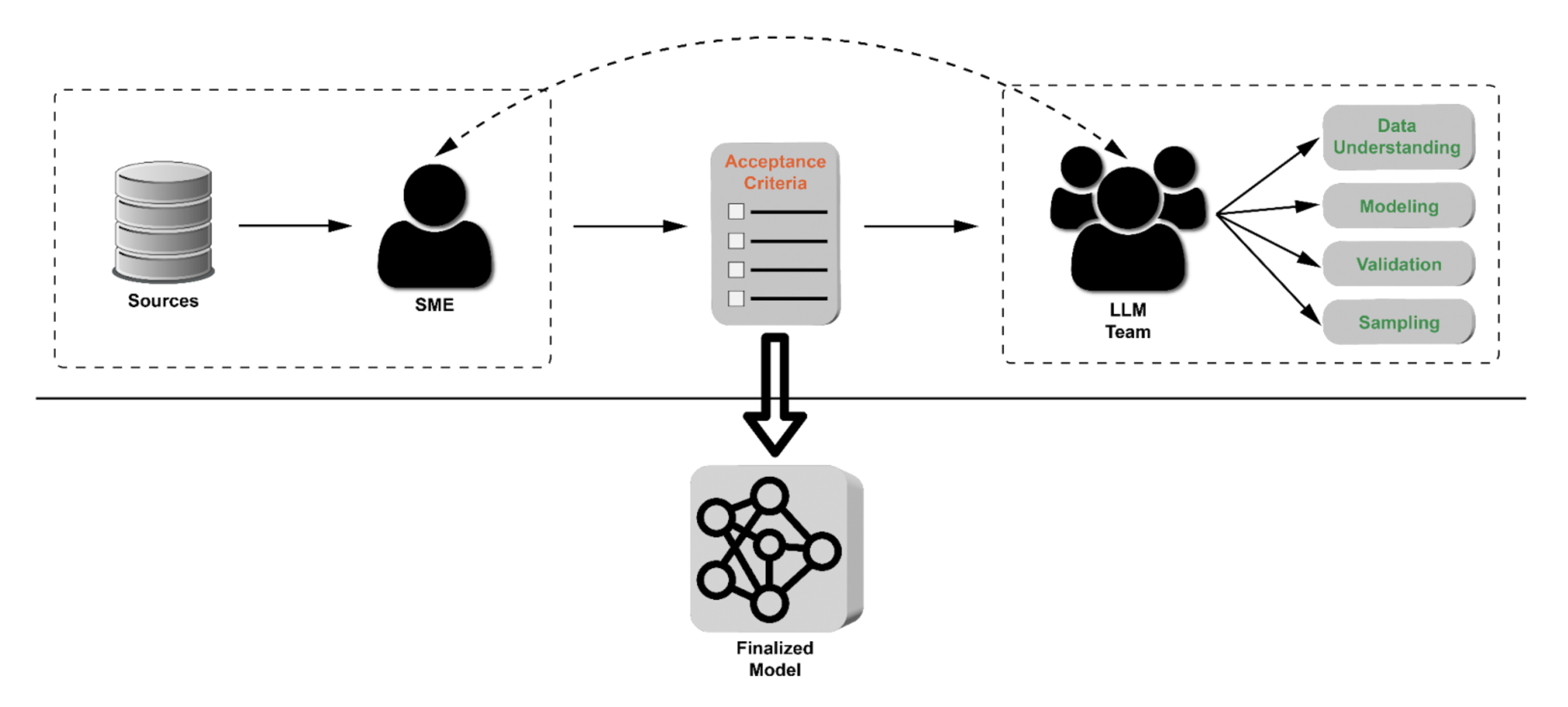 Diagram showing how the Science Discovery Engine's AI model is reviewed by subject matter experts at each stage of the training process.